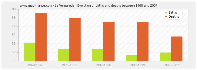 La Vernarède : Evolution of births and deaths between 1968 and 2007